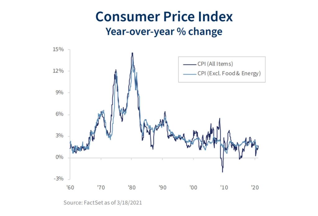 Consumer Price Index Year-over-year % change graph